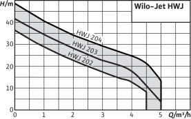 Насосная станция Wilo Jet HWJ 203 EM-50 поверхностная в Сочи 2