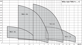 Погружной насос Wilo Sub TWU 4-0207-C (0,37) б/п в Сочи 1