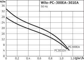 Насос водоснабжения поверхностный Wilo PC-300EA в Сочи 3