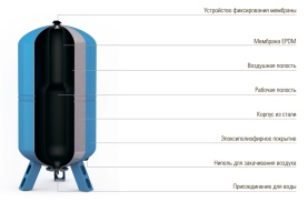 Гидроаккумулятор Wester 50 литров мембранный расширительный бак для водоснабжения WAV 50 0141100 в Сочи 1