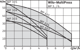 Поверхностный насос Wilo MultiPress MP 303-EM в Сочи 2