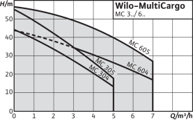 Центробежный насос Wilo MultiCargo MC 304-EM в Сочи 2