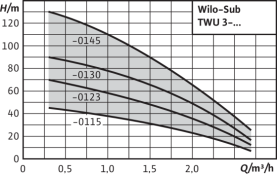 Погружной насос Wilo Sub TWU 3-0123 в Сочи 2