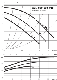 Циркуляционный насос Wilo Top-SD 50/10 DM PN6/10 в Сочи 3