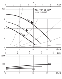 Циркуляционный насос Wilo Top-SD 40/7 DM PN6/10 в Сочи 3