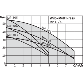 Поверхностный насос Wilo MultiPress MP 605-EM в Сочи 3