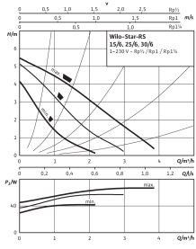 Циркуляционный насос Wilo Star-RS 25/6-130 в Сочи 2