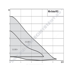 Насос циркуляционный с мокрым ротором STRATOS PICO 30/1-6 PN10 1х230В/50 Гц Wilo 4216615 в Сочи 1