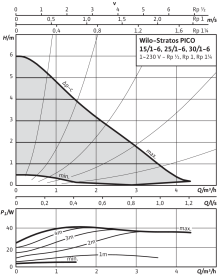 Циркуляционный насос Wilo Stratos PICO 25/1-6 в Сочи 2