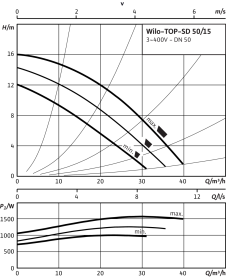 Циркуляционный насос Wilo Top-SD 50/15 DM PN6/10 в Сочи 3