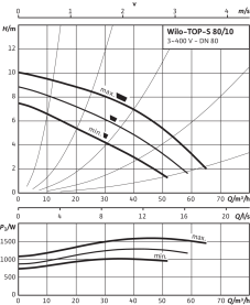 Циркуляционный насос Wilo Top-S 80/10 DM PN10 в Сочи 3