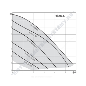 Насос циркуляционный с мокрым ротором STAR-RS 25/8 PN10 1х230В/50 Гц в/к с гайками Wilo 4182635 в Сочи 1