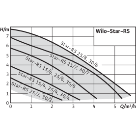 Циркуляционный насос Wilo Star-RS 25/8 с гайками в Сочи 2