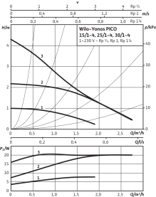 Циркуляционный насос Wilo Yonos Pico 15/1-4-130 с электронным управлением в Сочи 2