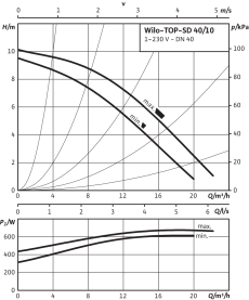 Циркуляционный насос Wilo Top-SD 40/10 EM PN6/10 в Сочи 3
