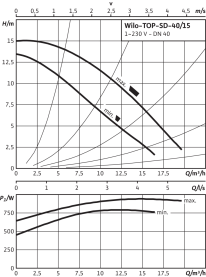 Циркуляционный насос Wilo Top-SD 40/15 EM PN6/10 в Сочи 3