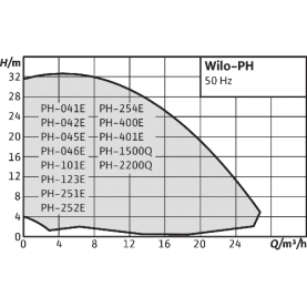 Насос циркуляционный Wilo PH-041 E в Сочи 2
