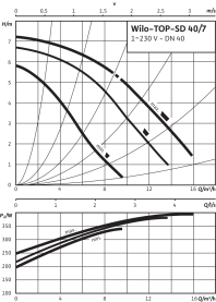 Циркуляционный насос Wilo Top-SD 40/7 EM PN6/10 в Сочи 3