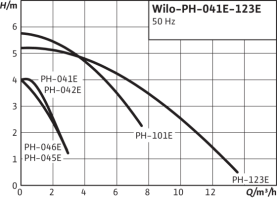 Насос циркуляционный Wilo PH-042 E в Сочи 3
