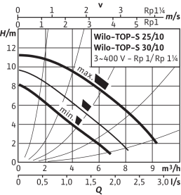 Циркуляционный насос Wilo Top-S 30/10 DM PN6/10 в Сочи 2