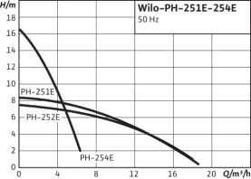 Насос циркуляционный Wilo PH-251 E в Сочи 3