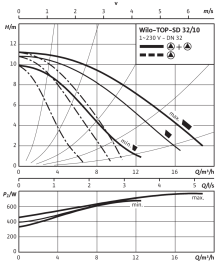 Циркуляционный насос Wilo Top-SD 32/10 EM PN6/10 в Сочи 4