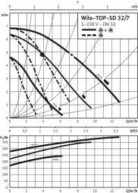 Циркуляционный насос Wilo Top-SD 32/7 EM PN6/10 в Сочи 4