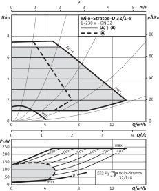 Циркуляционный насос Wilo Stratos-D 32/1-8 PN6/10 в Сочи 3