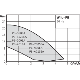 Насос повысительный Wilo PB-201 EA в Сочи 1