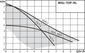 Циркуляционный насос Wilo Top-RL 30/7,5 EM PN6/10 в Сочи 1