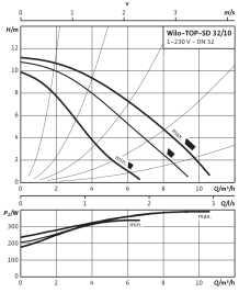 Циркуляционный насос Wilo Top-SD 32/10 EM PN6/10 в Сочи 3