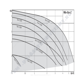 Насос циркуляционный с мокрым ротором для ГВС STAR-Z20/4-3 (150mm) PN10 1х230В/50Гц Wilo 4081193 в Сочи 1